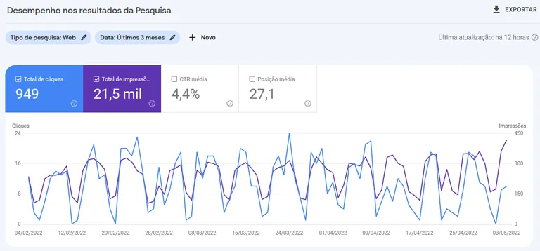 Relatório de desempenho com total de cliques, total de impressões, CTR média e posição média