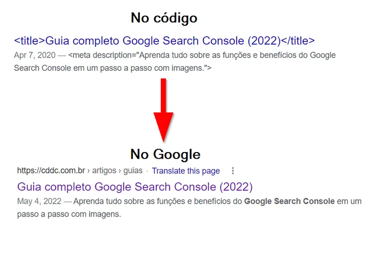 As tags title e description no código da página e o mesmo texto no resultado do Google