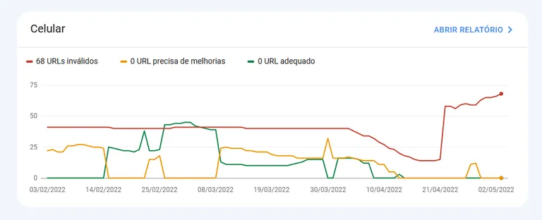 Gráfico das Principais métricas da Web no celular, com URLs inválidos, que precisam de melhorias e adequados